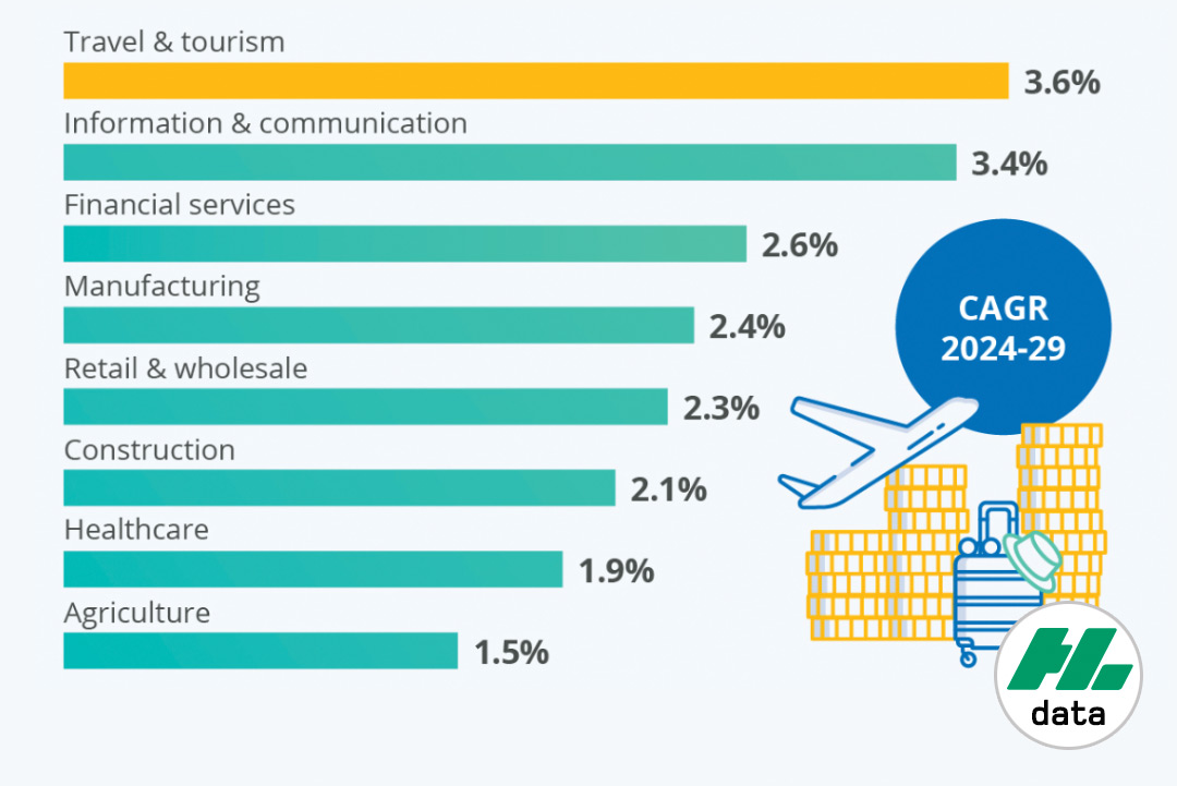 Viajes y Turismo: El sector de más rápido crecimiento en la economía ...